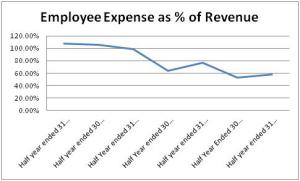 Employee Expense
