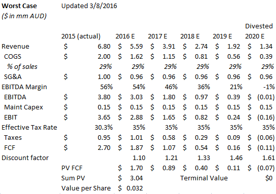 Reverse Corp Worst Case